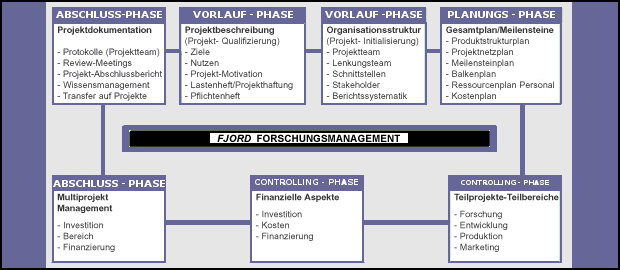 FORSCHUNGSMANAGEMENT